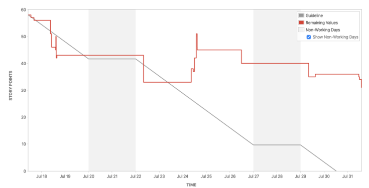 Burn up down up chart